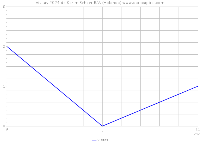 Visitas 2024 de Karim Beheer B.V. (Holanda) 