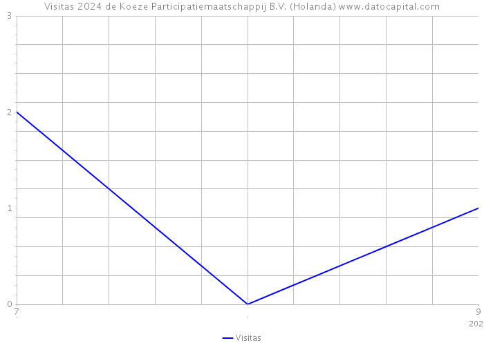 Visitas 2024 de Koeze Participatiemaatschappij B.V. (Holanda) 