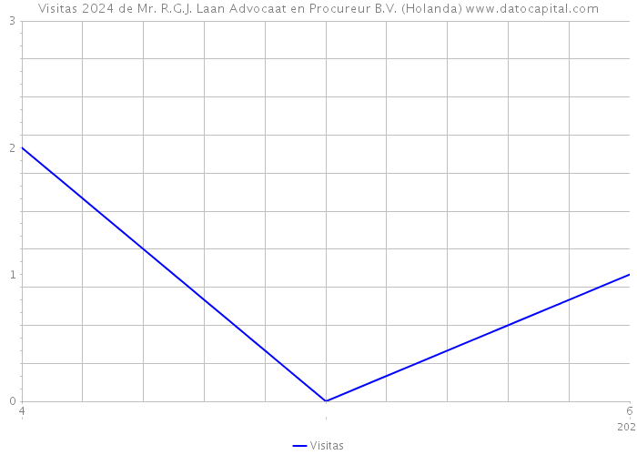 Visitas 2024 de Mr. R.G.J. Laan Advocaat en Procureur B.V. (Holanda) 