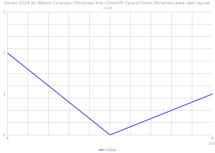 Visitas 2024 de Willem Gerardus Christiaan Klei-Overklift Vaupel Kleyn (Holanda) 