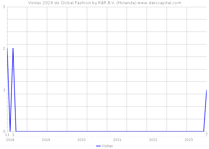 Visitas 2024 de Global Fashion by R&R B.V. (Holanda) 