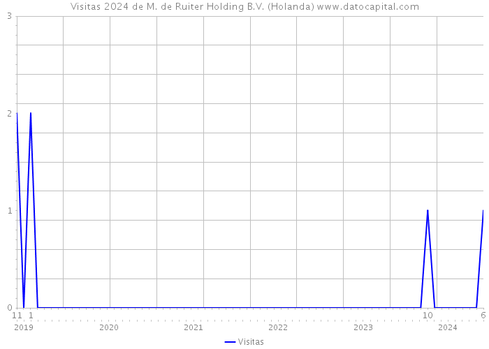 Visitas 2024 de M. de Ruiter Holding B.V. (Holanda) 