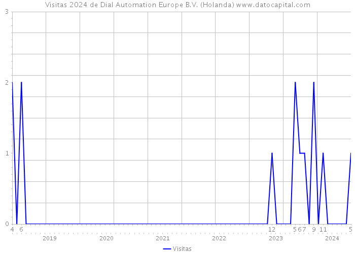 Visitas 2024 de Dial Automation Europe B.V. (Holanda) 