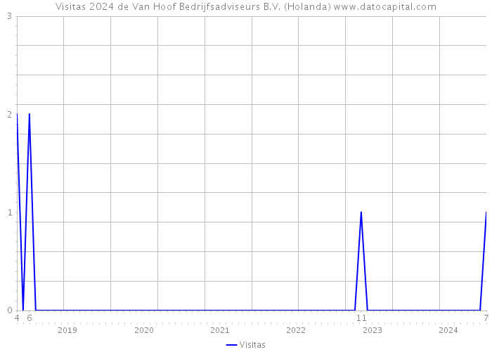 Visitas 2024 de Van Hoof Bedrijfsadviseurs B.V. (Holanda) 