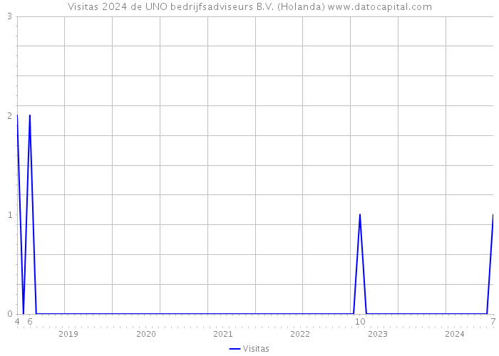 Visitas 2024 de UNO bedrijfsadviseurs B.V. (Holanda) 