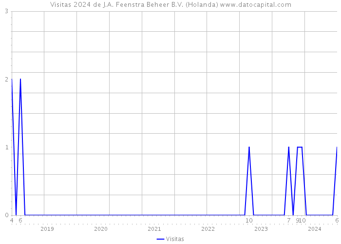 Visitas 2024 de J.A. Feenstra Beheer B.V. (Holanda) 