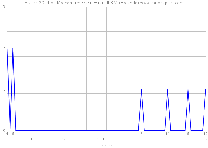 Visitas 2024 de Momentum Brasil Estate II B.V. (Holanda) 