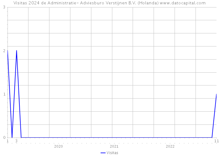 Visitas 2024 de Administratie- Adviesburo Verstijnen B.V. (Holanda) 