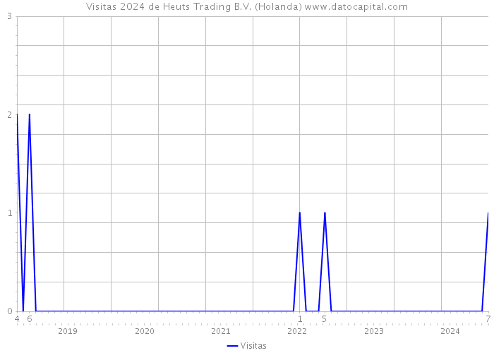 Visitas 2024 de Heuts Trading B.V. (Holanda) 