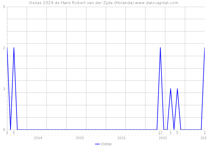 Visitas 2024 de Hans Robert van der Zijde (Holanda) 