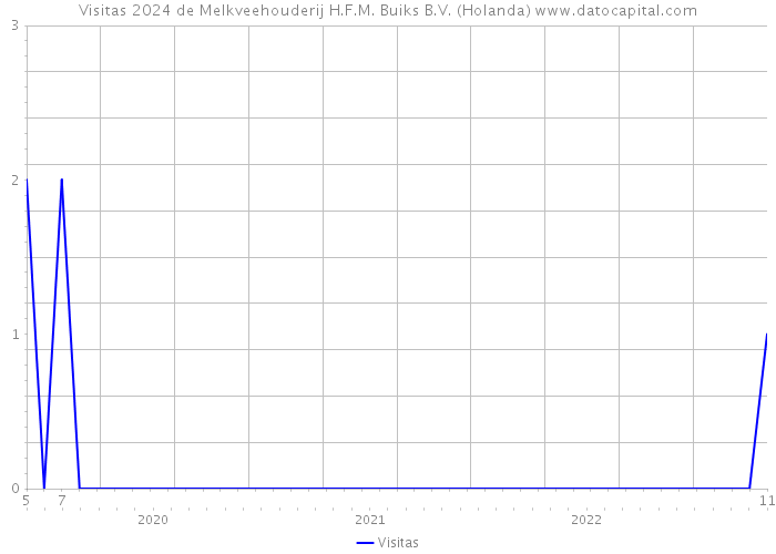 Visitas 2024 de Melkveehouderij H.F.M. Buiks B.V. (Holanda) 