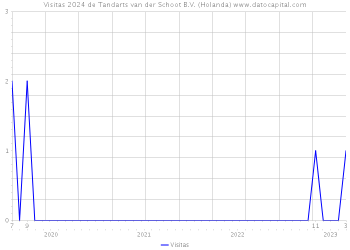 Visitas 2024 de Tandarts van der Schoot B.V. (Holanda) 