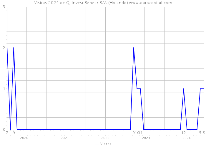 Visitas 2024 de Q-Invest Beheer B.V. (Holanda) 