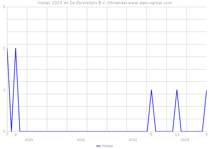 Visitas 2024 de De Eerstelijns B.V. (Holanda) 