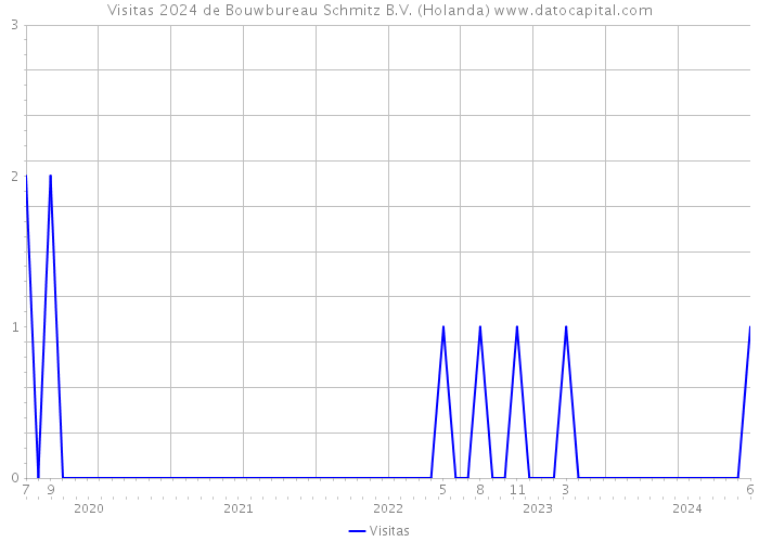 Visitas 2024 de Bouwbureau Schmitz B.V. (Holanda) 