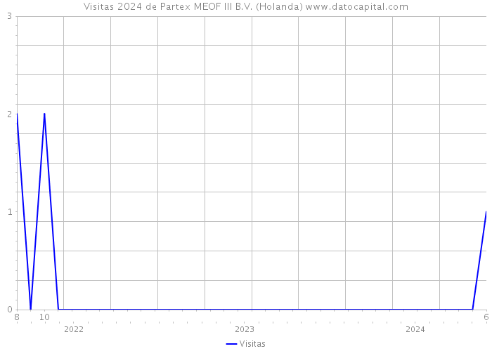 Visitas 2024 de Partex MEOF III B.V. (Holanda) 