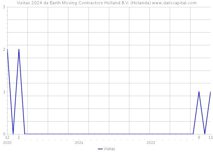 Visitas 2024 de Earth Moving Contractors Holland B.V. (Holanda) 