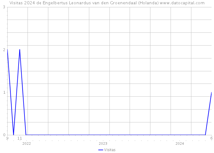 Visitas 2024 de Engelbertus Leonardus van den Groenendaal (Holanda) 