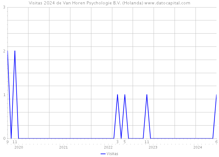 Visitas 2024 de Van Horen Psychologie B.V. (Holanda) 