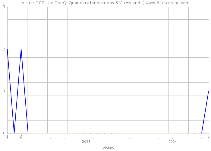 Visitas 2024 de DonQI Quandary Innovations B.V. (Holanda) 