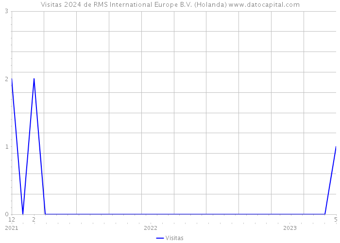 Visitas 2024 de RMS International Europe B.V. (Holanda) 