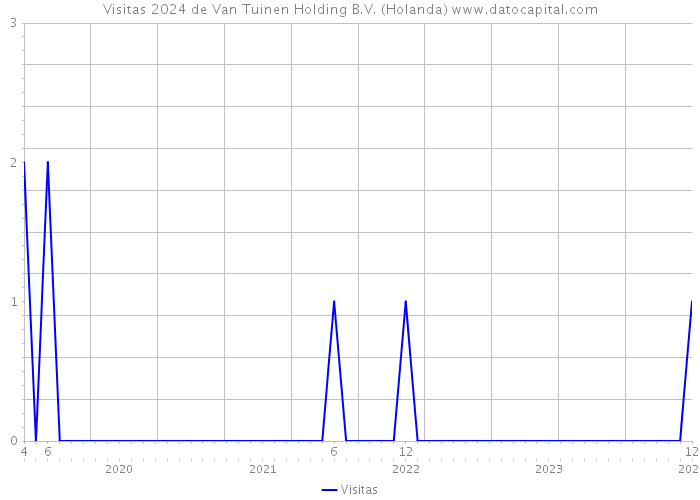 Visitas 2024 de Van Tuinen Holding B.V. (Holanda) 