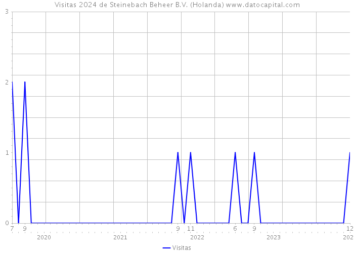 Visitas 2024 de Steinebach Beheer B.V. (Holanda) 