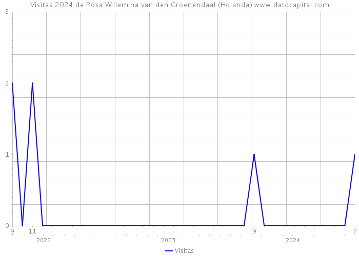 Visitas 2024 de Rosa Willemina van den Groenendaal (Holanda) 