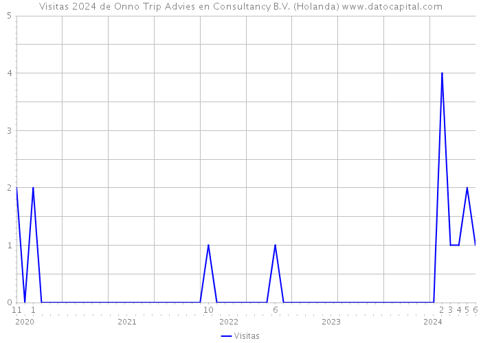 Visitas 2024 de Onno Trip Advies en Consultancy B.V. (Holanda) 