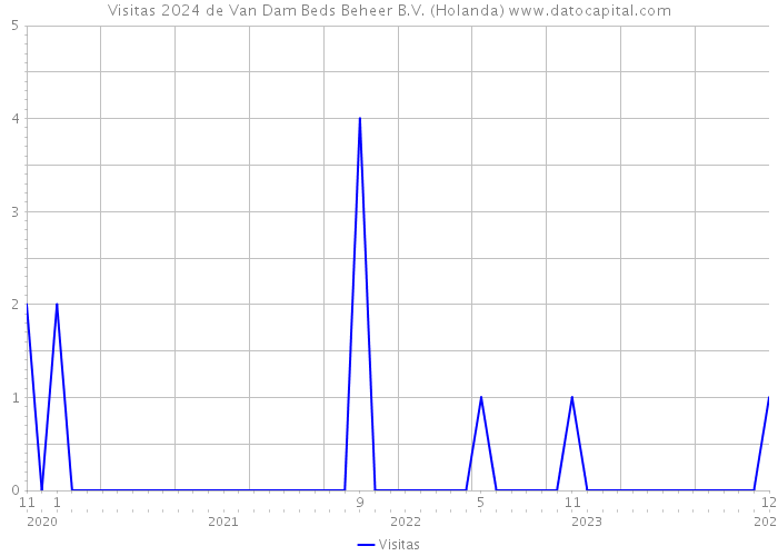 Visitas 2024 de Van Dam Beds Beheer B.V. (Holanda) 