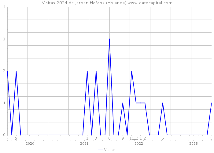 Visitas 2024 de Jeroen Hofenk (Holanda) 