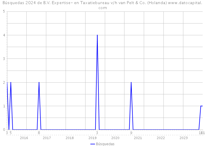 Búsquedas 2024 de B.V. Expertise- en Taxatiebureau v/h van Pelt & Co. (Holanda) 