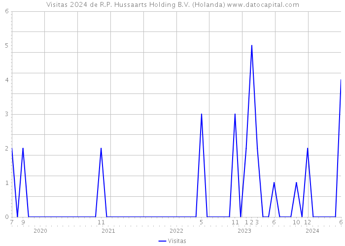 Visitas 2024 de R.P. Hussaarts Holding B.V. (Holanda) 