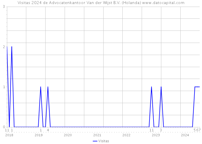 Visitas 2024 de Advocatenkantoor Van der Wijst B.V. (Holanda) 