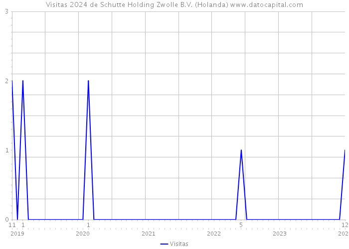 Visitas 2024 de Schutte Holding Zwolle B.V. (Holanda) 