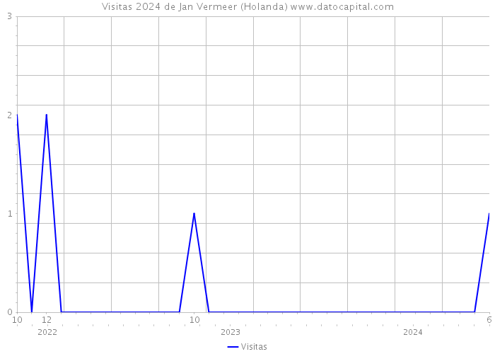 Visitas 2024 de Jan Vermeer (Holanda) 