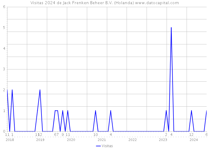 Visitas 2024 de Jack Frenken Beheer B.V. (Holanda) 