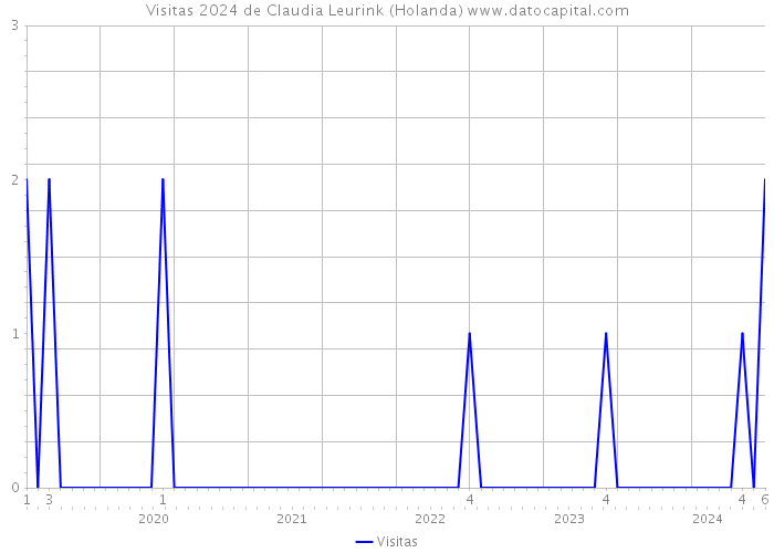 Visitas 2024 de Claudia Leurink (Holanda) 