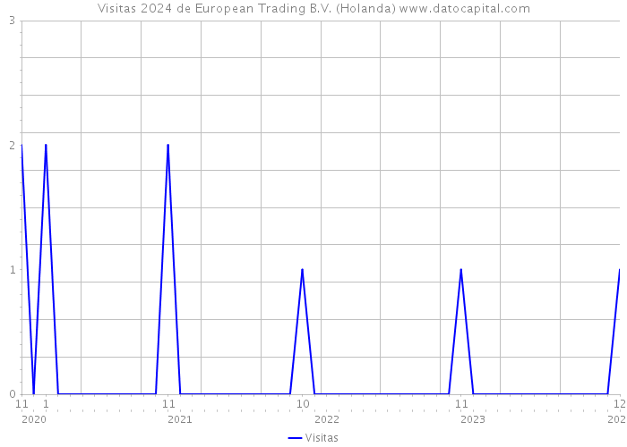 Visitas 2024 de European Trading B.V. (Holanda) 