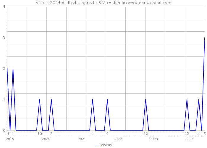 Visitas 2024 de Recht-oprecht B.V. (Holanda) 