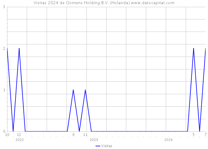 Visitas 2024 de Oomens Holding B.V. (Holanda) 