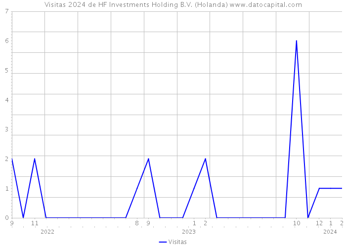 Visitas 2024 de HF Investments Holding B.V. (Holanda) 