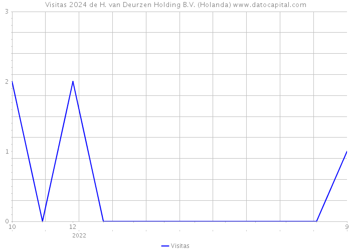 Visitas 2024 de H. van Deurzen Holding B.V. (Holanda) 