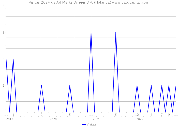 Visitas 2024 de Ad Merks Beheer B.V. (Holanda) 