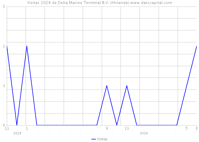 Visitas 2024 de Delta Marine Terminal B.V. (Holanda) 