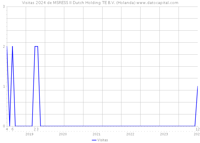 Visitas 2024 de MSRESS II Dutch Holding TE B.V. (Holanda) 