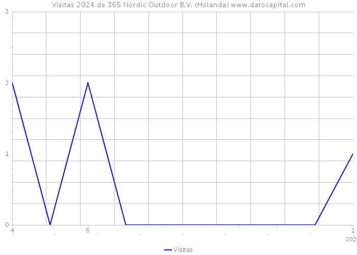 Visitas 2024 de 365 Nordic Outdoor B.V. (Holanda) 