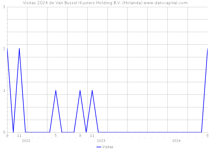 Visitas 2024 de Van Bussel-Kusters Holding B.V. (Holanda) 