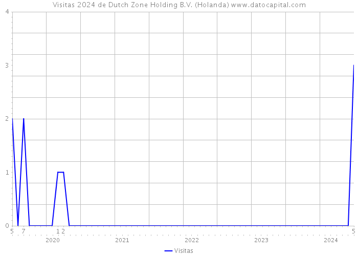 Visitas 2024 de Dutch Zone Holding B.V. (Holanda) 