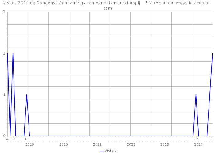 Visitas 2024 de Dongense Aannemings- en Handelsmaatschappij B.V. (Holanda) 